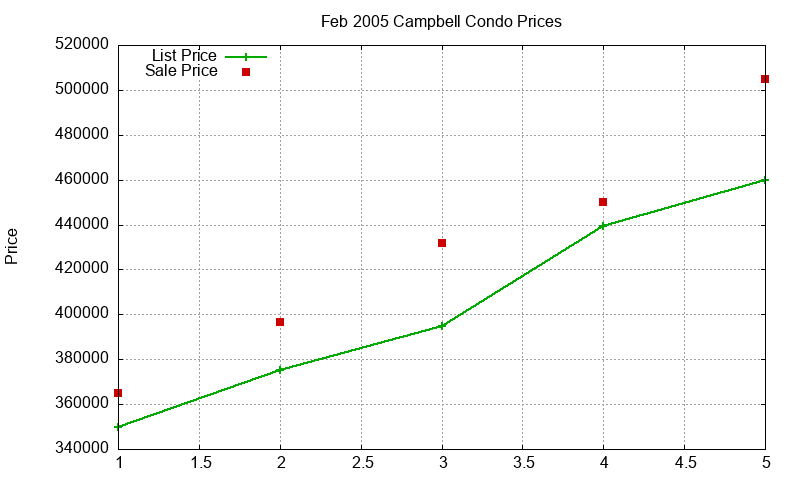 Campbell Condos Just Sold 2005-02