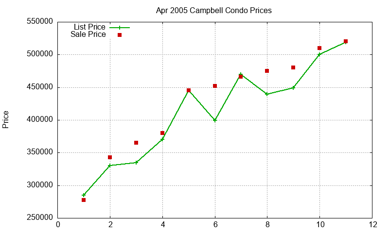Campbell Condos Just Sold 2005-04