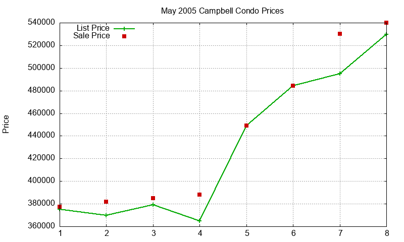Campbell Condos Just Sold 2005-05