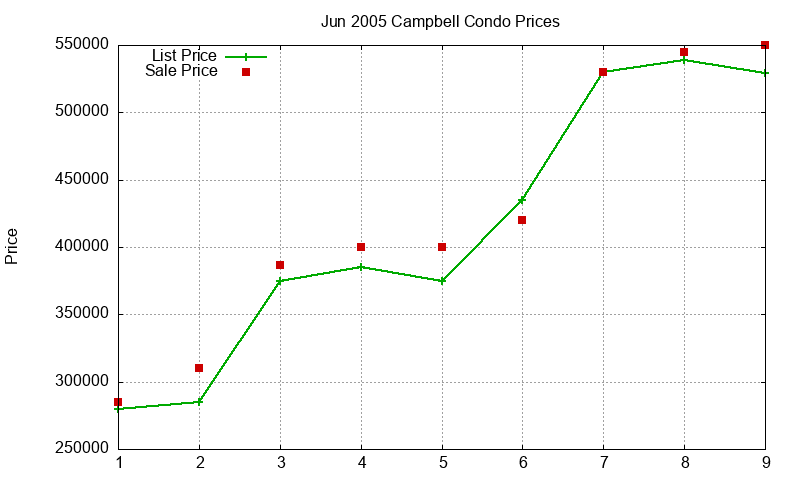 Campbell Condos Just Sold 2005-06