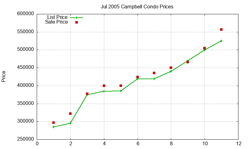 Campbell Condos Just Sold 2005-07