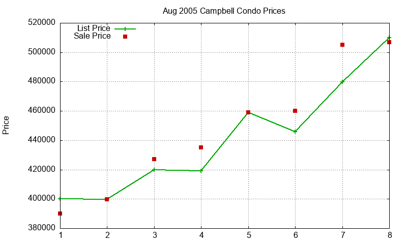 Campbell Condos Just Sold 2005-08