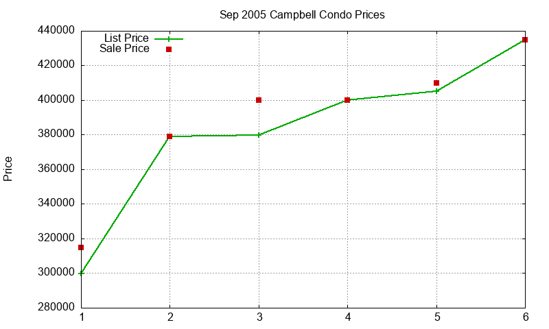 Campbell Condos Just Sold 2005-09 Campbell Condos Just Sold 2005-09