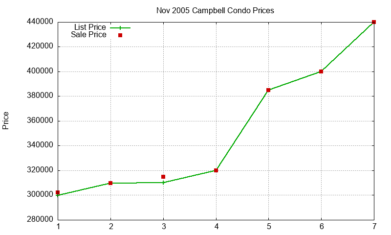 Campbell Condos Just Sold 2005-11