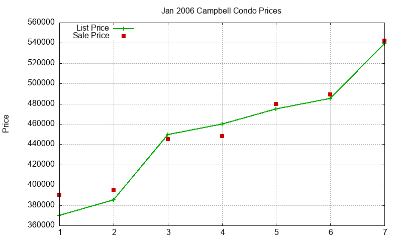 Campbell Condos Just Sold 2006-01