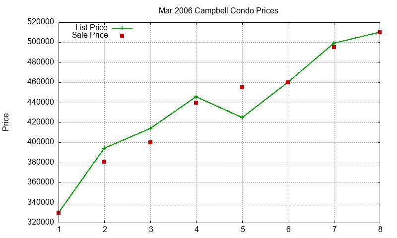 Campbell Condos Just Sold 2006-03