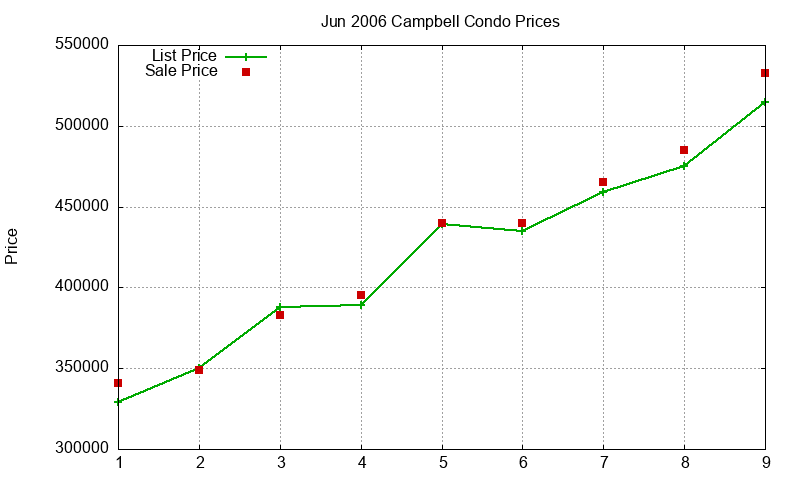 Campbell Condos Just Sold 2006-06