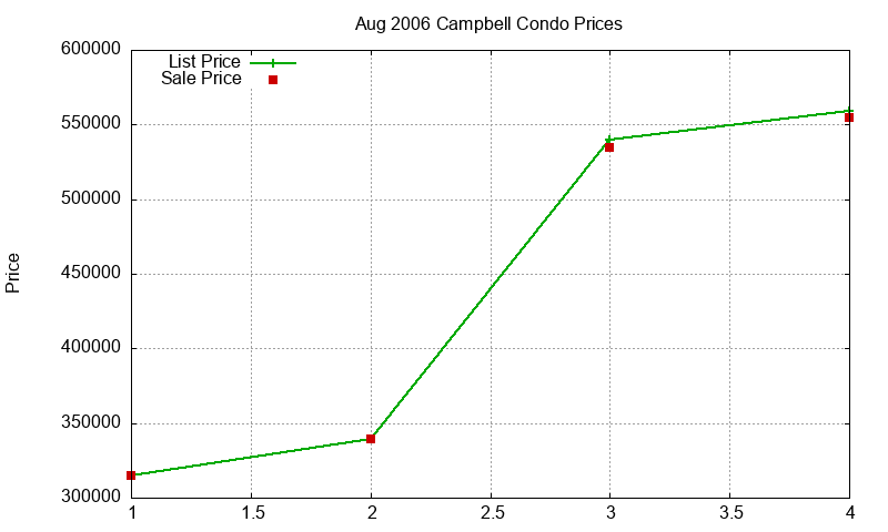 Campbell Condos Just Sold 2006-08