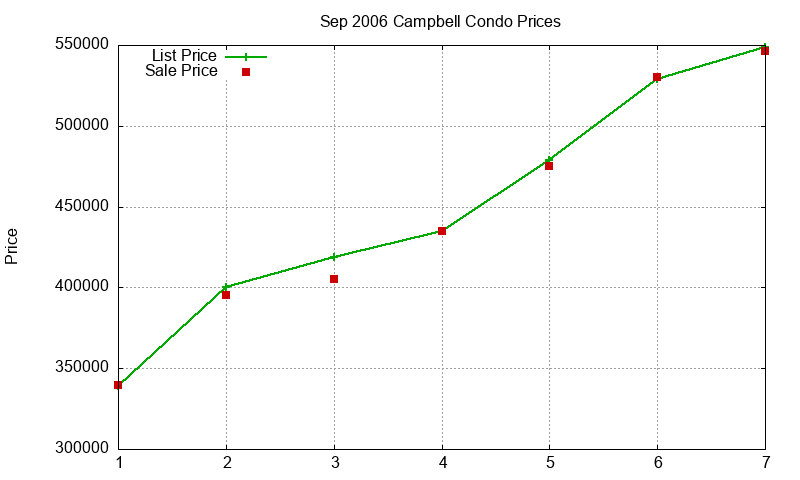 Campbell Condos Just Sold 2006-09 Campbell Condos Just Sold 2006-09