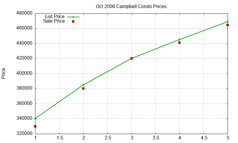 Campbell Condos Just Sold 2006-10