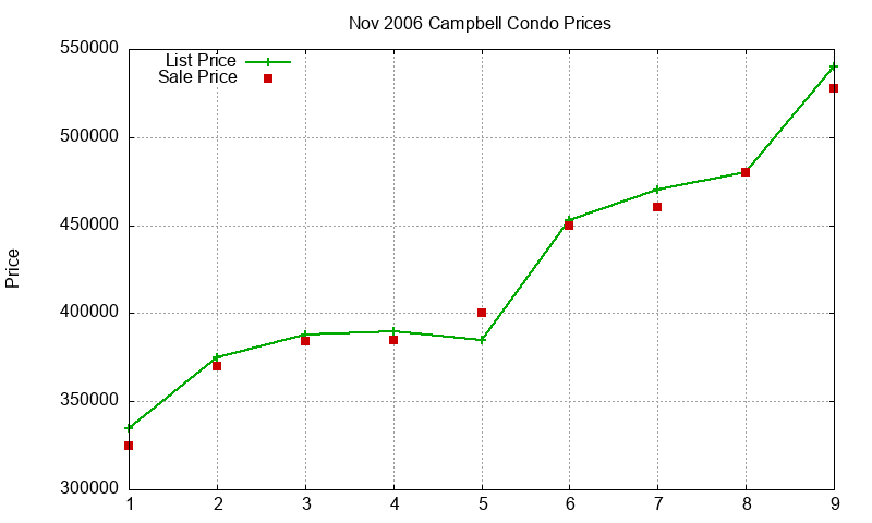 Campbell Condos Just Sold 2006-11