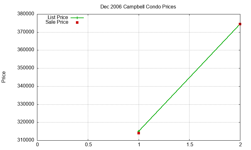 Campbell Condos Just Sold 2006-12