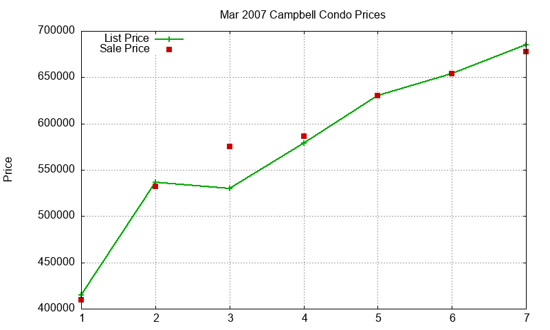 Campbell Condos Just Sold 2007-03
