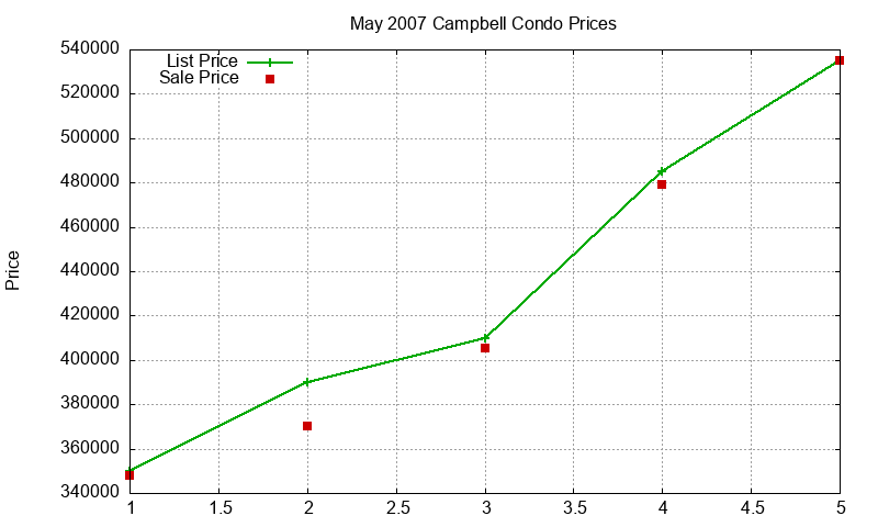Campbell Condos Just Sold 2007-05