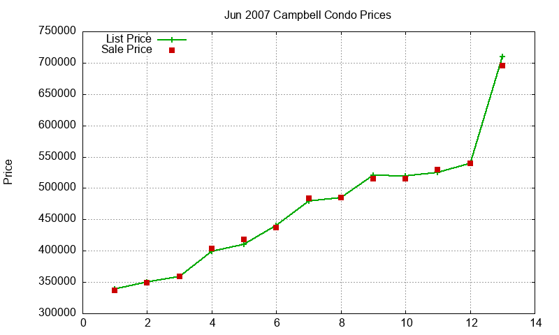 Campbell Condos Just Sold 2007-06