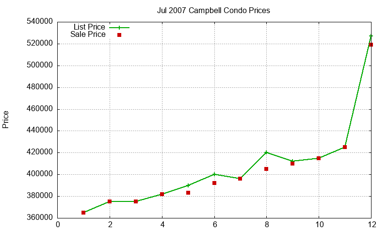 Campbell Condos Just Sold 2007-07