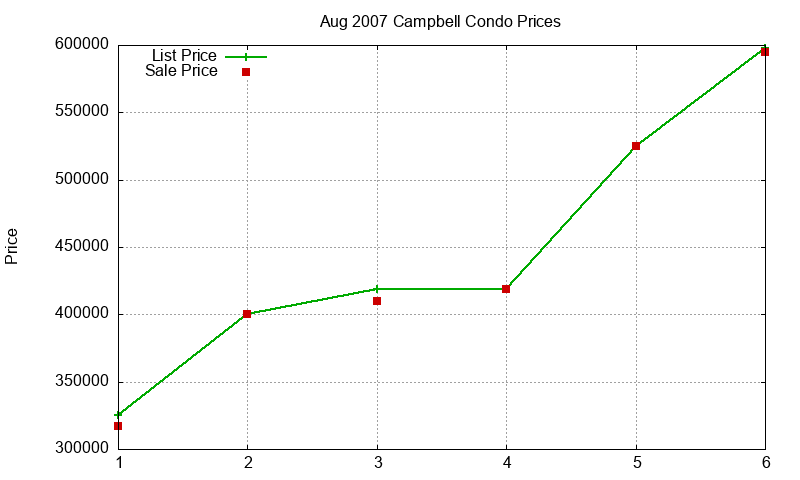 Campbell Condos Just Sold 2007-08