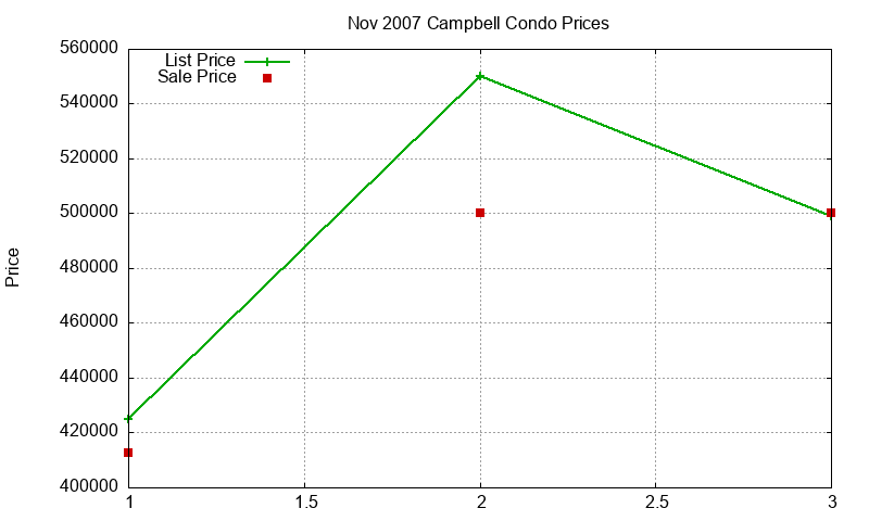 Campbell Condos Just Sold 2007-11