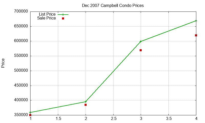 Campbell Condos Just Sold 2007-12