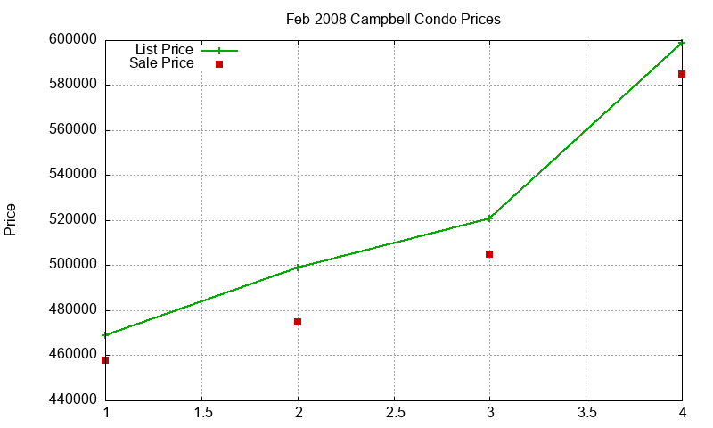 Campbell Condos Just Sold 2008-02