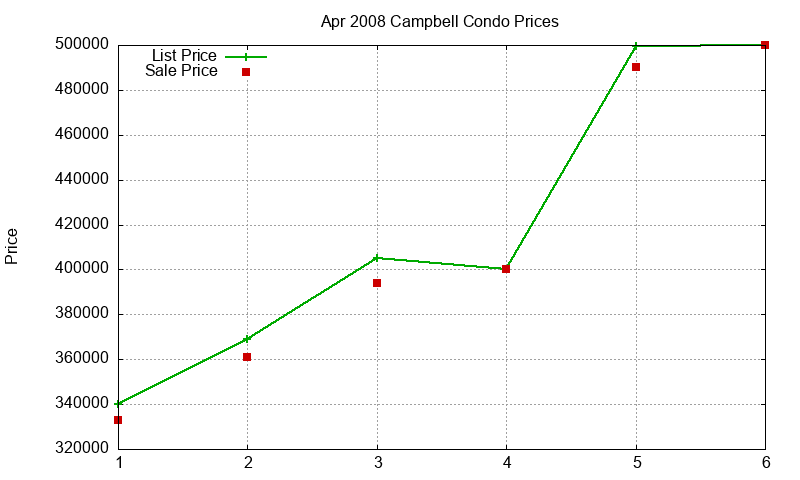 Campbell Condos Just Sold 2008-04