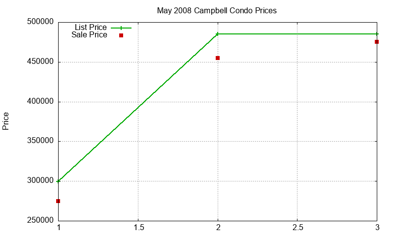 Campbell Condos Just Sold 2008-05