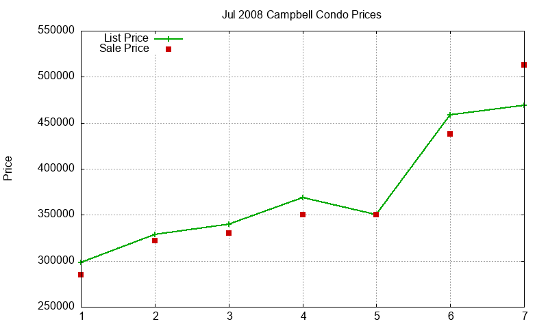 Campbell Condos Just Sold 2008-07