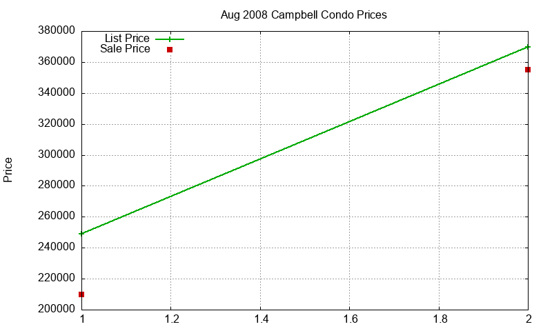Campbell Condos Just Sold 2008-08