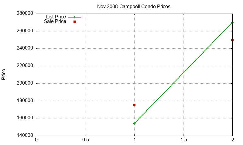 Campbell Condos Just Sold 2008-11