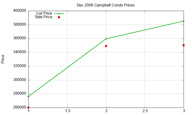 Campbell Condos Just Sold 2008-12