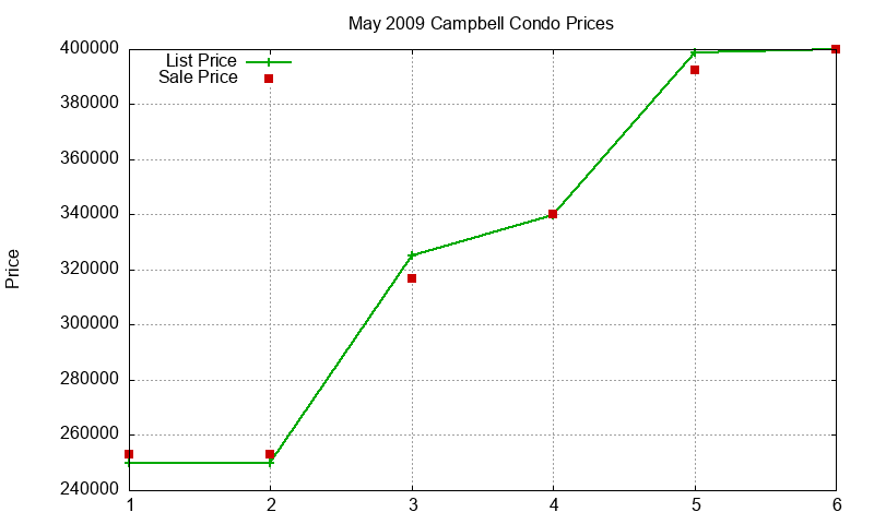 Campbell Condos Just Sold 2009-05