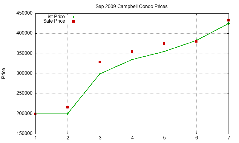 Campbell Condos Just Sold 2009-09 Campbell Condos Just Sold 2009-09