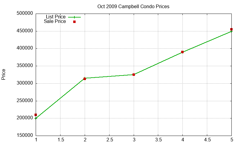 Campbell Condos Just Sold 2009-10