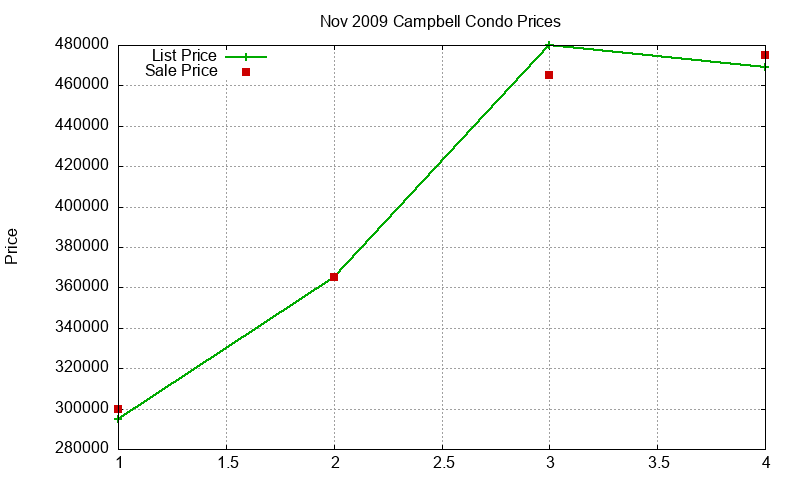 Campbell Condos Just Sold 2009-11