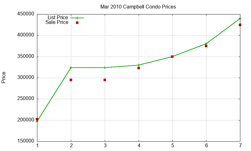 Campbell Condos Just Sold 2010-03
