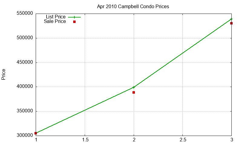 Campbell Condos Just Sold 2010-04