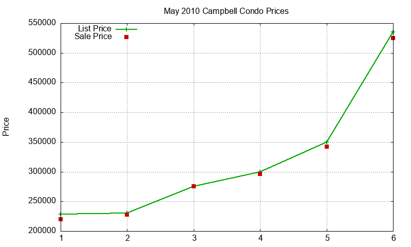 Campbell Condos Just Sold 2010-05