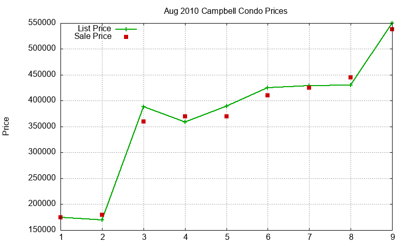 Campbell Condos Just Sold 2010-08
