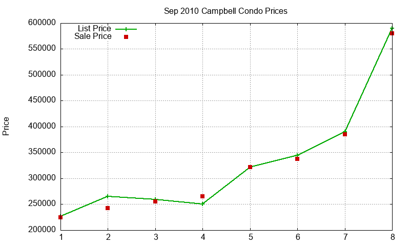Campbell Condos Just Sold 2010-09 Campbell Condos Just Sold 2010-09