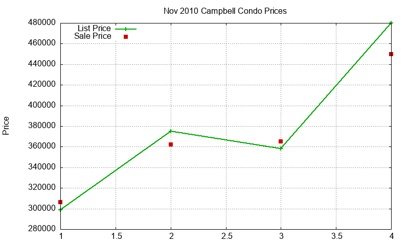 Campbell Condos Just Sold 2010-11
