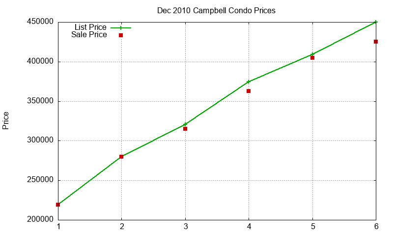 Campbell Condos Just Sold 2010-12