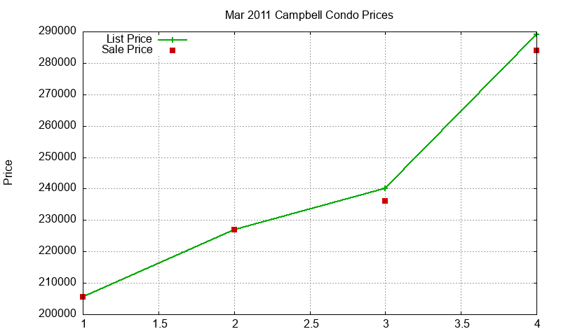 Campbell Condos Just Sold 2011-03