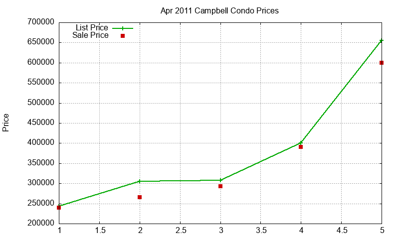 Campbell Condos Just Sold 2011-04