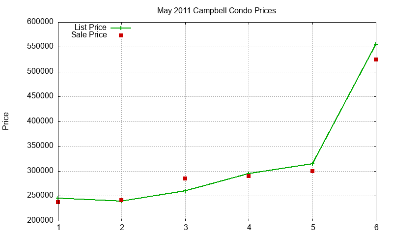 Campbell Condos Just Sold 2011-05