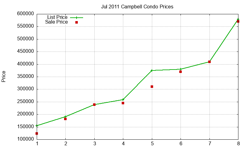 Campbell Condos Just Sold 2011-07