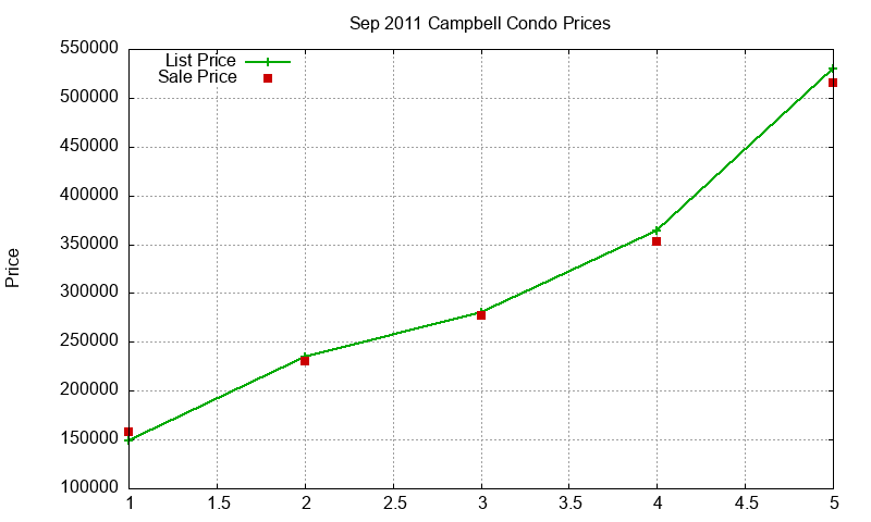 Campbell Condos Just Sold 2011-09