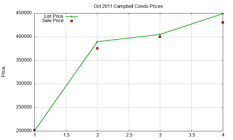 Campbell Condos Just Sold 2011-10