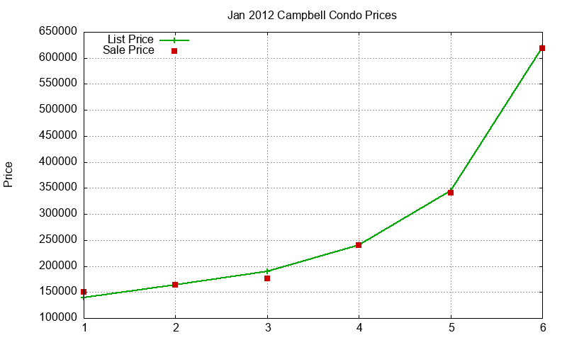 Campbell Condos Just Sold 2012-01