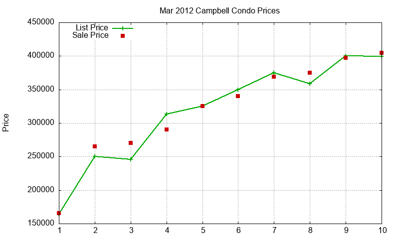 Campbell Condos Just Sold 2012-03
