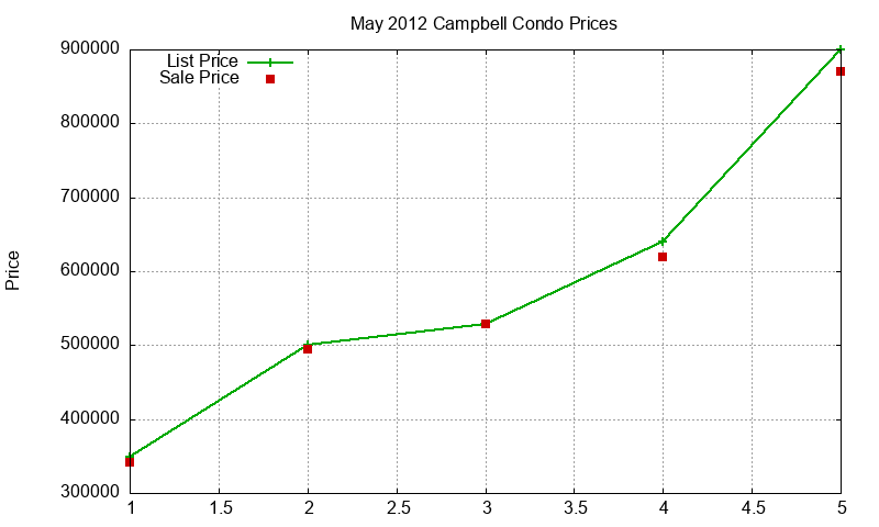 Campbell Condos Just Sold 2012-05